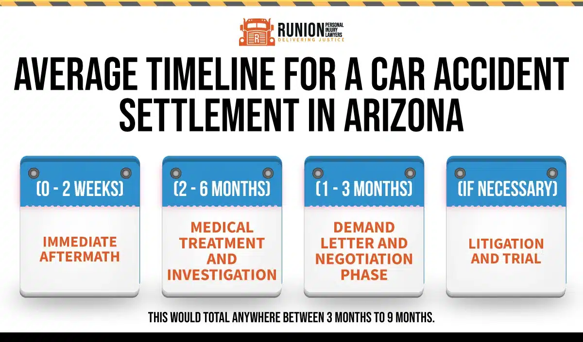 average timeline for a car accident settlement